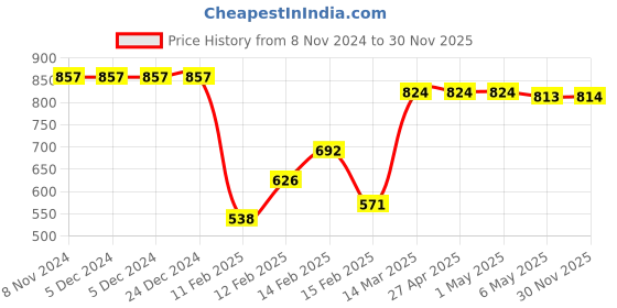 firstcry.com Babyhug Sweater Knit Full Sleeves High Neck Winter Wear Suit With Heart Embroidery - Maroon babyhug Price History Graph from 8 Nov 2024 to 30 Nov 2025