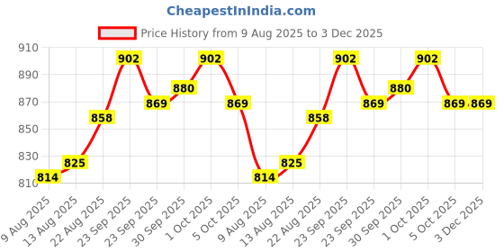 firstcry.com Babyhug Sweater Knit Full Sleeves Winter Wear Top & Palazzo Set With Heart Embroidery - Fuchsia babyhug Price History Graph from 9 Aug 2025 to 3 Dec 2025