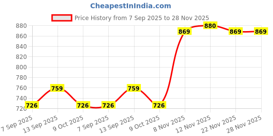 firstcry.com Babyhug Sweater Knit Full Sleeves Woollen Dress With Floral Design & Bow Applique - Red babyhug Price History Graph from 7 Sep 2025 to 27 Nov 2025
