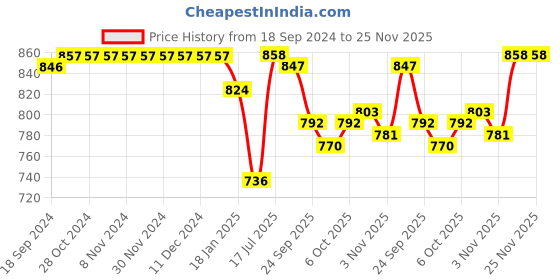 firstcry.com Babyhug Sweater Knitted Full Sleeves Winter Wear Romper With Cable Knit Design & Bow - Red babyhug Price History Graph from 18 Sep 2024 to 25 Nov 2025