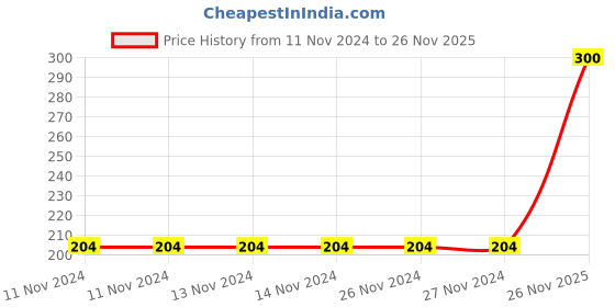 firstcry.com Babyhug Swimming Trunk Aircraft Print - Blue babyhug Price History Graph from 11 Nov 2024 to 26 Nov 2025