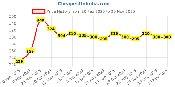 firstcry.com Babyhug Swimming Trunk Aircraft Print - Blue babyhug Price History Graph from 20 Feb 2025 to 24 Nov 2025