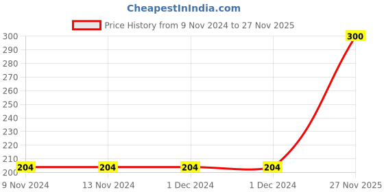 firstcry.com Babyhug Swimming Trunk Aircraft Print - Blue babyhug Price History Graph from 9 Nov 2024 to 27 Nov 2025