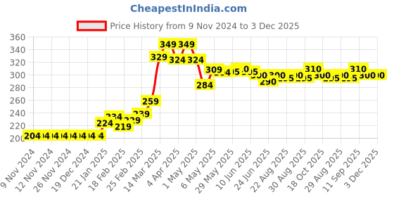 firstcry.com Babyhug Swimming Trunk Aircraft Print - Blue babyhug Price History Graph from 9 Nov 2024 to 3 Dec 2025