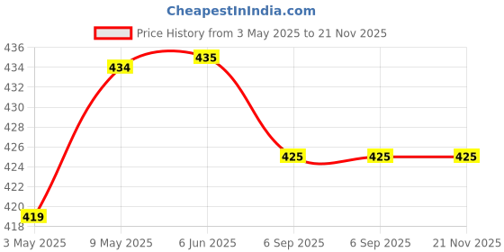 firstcry.com Babyhug Swimming Trunk & Cap with Dino Print - Blue babyhug Price History Graph from 3 May 2025 to 21 Nov 2025