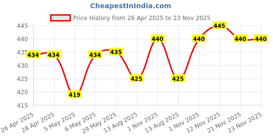 firstcry.com Babyhug Swimming Trunk & Cap with Dino Print - Blue babyhug Price History Graph from 26 Apr 2025 to 23 Nov 2025
