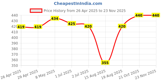 firstcry.com Babyhug Swimming Trunk & Cap with Horse Print - Green babyhug Price History Graph from 26 Apr 2025 to 22 Nov 2025