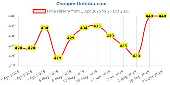 firstcry.com Babyhug Swimming Trunk & Cap with Shark Print - Light Green babyhug Price History Graph from 1 Apr 2025 to 10 Oct 2025
