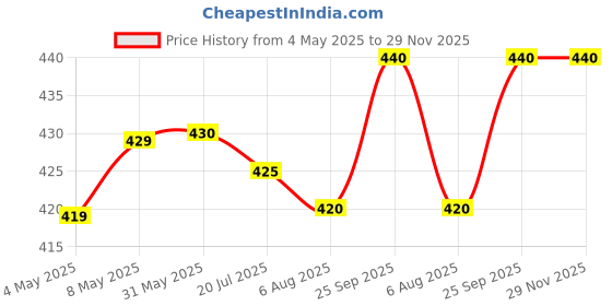 firstcry.com Babyhug Swimming Trunk & Cap with Shark Print - Light Green babyhug Price History Graph from 4 May 2025 to 28 Nov 2025