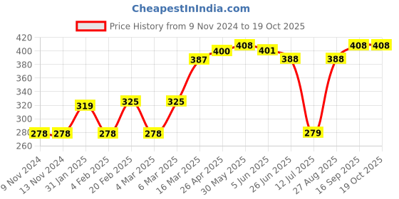 firstcry.com Babyhug Swimming Trunk Boat Print - Blue babyhug Price History Graph from 9 Nov 2024 to 17 Oct 2025