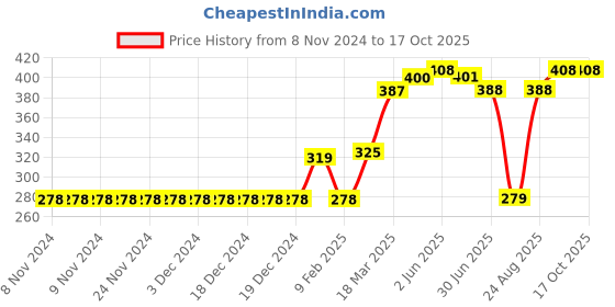 firstcry.com Babyhug Swimming Trunk Boat Print - Blue babyhug Price History Graph from 8 Nov 2024 to 16 Oct 2025