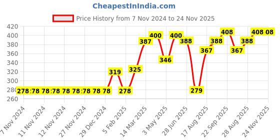 firstcry.com Babyhug Swimming Trunk Boat Print - Blue babyhug Price History Graph from 7 Nov 2024 to 24 Nov 2025