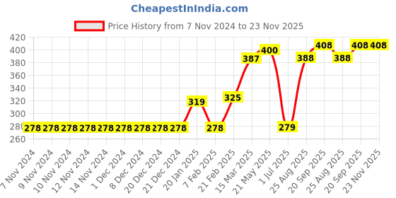 firstcry.com Babyhug Swimming Trunk Boat Print - Blue babyhug Price History Graph from 7 Nov 2024 to 23 Nov 2025