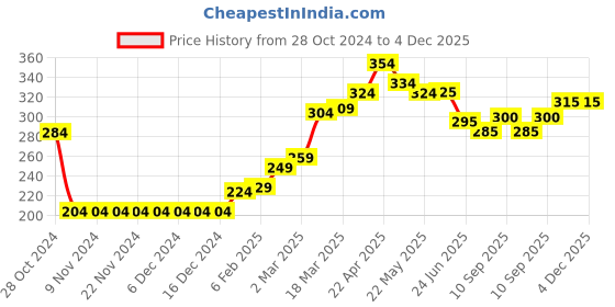 firstcry.com Babyhug Swimming Trunk Boat Print - Blue babyhug Price History Graph from 28 Oct 2024 to 4 Dec 2025