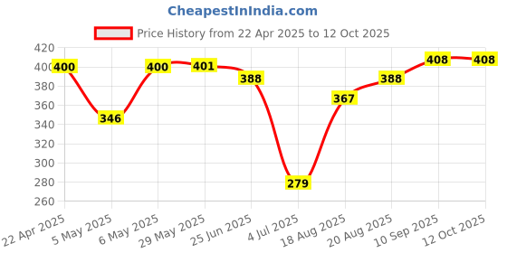 firstcry.com Babyhug Swimming Trunk Boat Print - Blue babyhug Price History Graph from 22 Apr 2025 to 12 Oct 2025