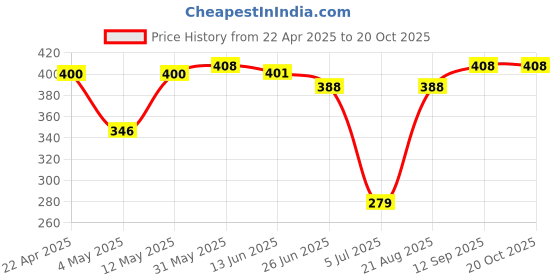 firstcry.com Babyhug Swimming Trunk Boat Print - Blue babyhug Price History Graph from 22 Apr 2025 to 18 Oct 2025