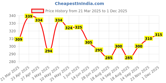 firstcry.com Babyhug Swimming Trunk Boat Print - Navy Blue babyhug Price History Graph from 21 Mar 2025 to 1 Dec 2025