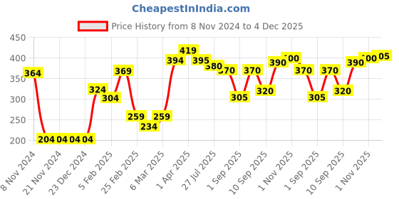 firstcry.com Babyhug Swimming Trunk Boat Theme Print- Blue babyhug Price History Graph from 8 Nov 2024 to 4 Dec 2025