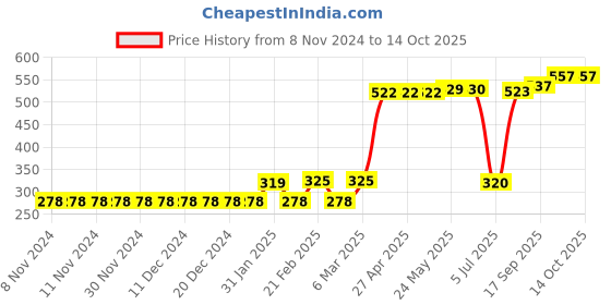 firstcry.com Babyhug Swimming Trunk Colour Block - Blue & Yellow babyhug Price History Graph from 8 Nov 2024 to 13 Oct 2025