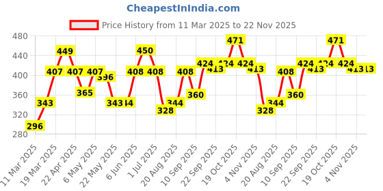 firstcry.com Babyhug Swimming Trunk Crocodile Print - Orange babyhug Price History Graph from 11 Mar 2025 to 22 Nov 2025