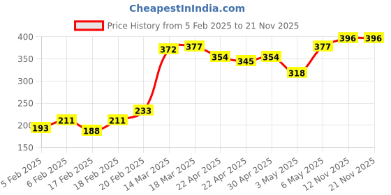 firstcry.com Babyhug Swimming Trunk Dino Print - Blue babyhug Price History Graph from 5 Feb 2025 to 21 Nov 2025