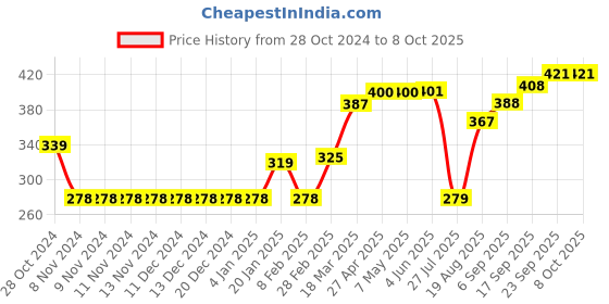 firstcry.com Babyhug Swimming Trunk Duck Print - Yellow babyhug Price History Graph from 28 Oct 2024 to 8 Oct 2025