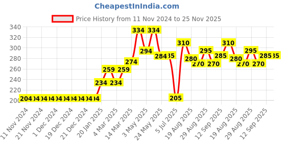 firstcry.com Babyhug Swimming Trunk Leaf Print - Blue babyhug Price History Graph from 11 Nov 2024 to 25 Nov 2025