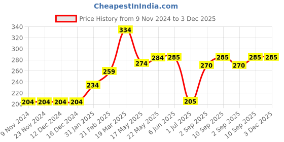 firstcry.com Babyhug Swimming Trunk Leaf Print -  Blue babyhug Price History Graph from 9 Nov 2024 to 2 Dec 2025