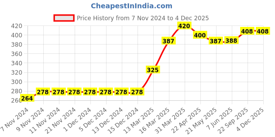 firstcry.com Babyhug Swimming Trunk Lemons Print - Blue babyhug Price History Graph from 7 Nov 2024 to 2 Dec 2025