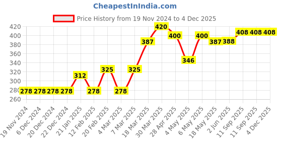 firstcry.com Babyhug Swimming Trunk Lemons Print - Blue babyhug Price History Graph from 19 Nov 2024 to 4 Dec 2025
