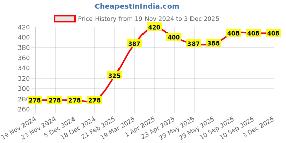 firstcry.com Babyhug Swimming Trunk Lemons Print - Blue babyhug Price History Graph from 19 Nov 2024 to 3 Dec 2025