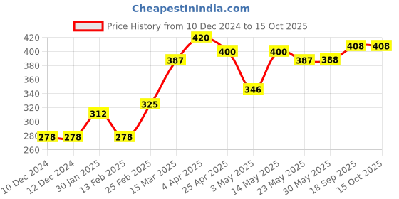firstcry.com Babyhug Swimming Trunk Lemons Print - Blue babyhug Price History Graph from 10 Dec 2024 to 14 Oct 2025