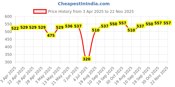 firstcry.com Babyhug Swimming Trunk Marine Life Print - Blue babyhug Price History Graph from 3 Apr 2025 to 22 Nov 2025