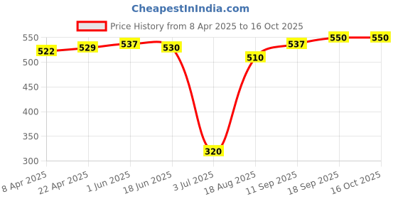 firstcry.com Babyhug Swimming Trunk Marine Life Print - Blue babyhug Price History Graph from 8 Apr 2025 to 16 Oct 2025