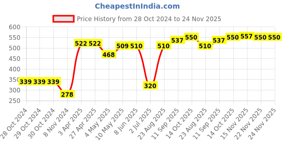 firstcry.com Babyhug Swimming Trunk Octopus Print - Blue & Green babyhug Price History Graph from 28 Oct 2024 to 24 Nov 2025