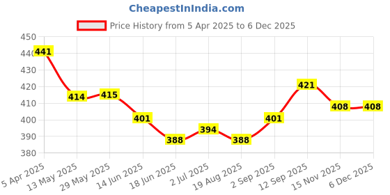 firstcry.com Babyhug Swimming Trunk Shark Print - Navy Blue babyhug Price History Graph from 5 Apr 2025 to 4 Dec 2025