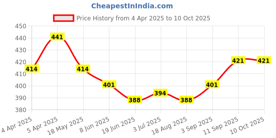 firstcry.com Babyhug Swimming Trunk Shark Print - Navy Blue babyhug Price History Graph from 4 Apr 2025 to 10 Oct 2025