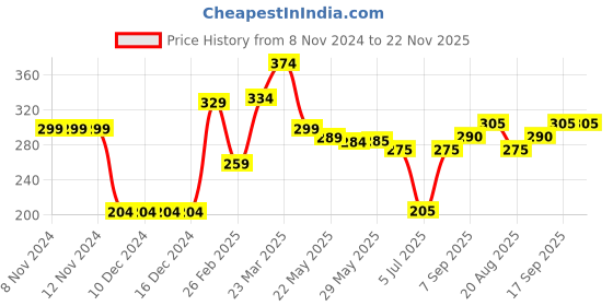 firstcry.com Babyhug Swimming Trunk Sports Themed Print- Navy Blue babyhug Price History Graph from 8 Nov 2024 to 22 Nov 2025