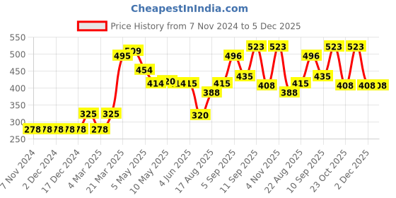 firstcry.com Babyhug Swimming Trunk Star Fish Print - Navy Blue babyhug Price History Graph from 7 Nov 2024 to 5 Dec 2025