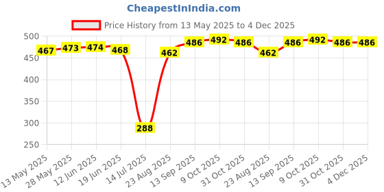 firstcry.com Babyhug Swimming Trunk Tropical Print - Blue & Yellow babyhug Price History Graph from 13 May 2025 to 4 Dec 2025