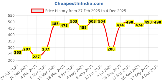 firstcry.com Babyhug Swimming Trunk Tropical Print - Sea Blue babyhug Price History Graph from 27 Feb 2025 to 4 Dec 2025