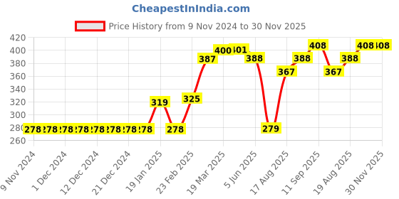 firstcry.com Babyhug Swimming Trunk Tropical Print - Yellow babyhug Price History Graph from 9 Nov 2024 to 30 Nov 2025