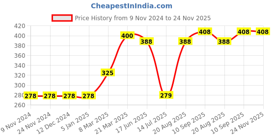 firstcry.com Babyhug Swimming Trunk Tropical Print - Yellow babyhug Price History Graph from 9 Nov 2024 to 23 Nov 2025
