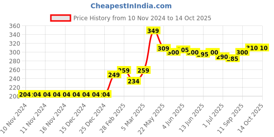 firstcry.com Babyhug Swimming Trunk Whale Print -  Yellow babyhug Price History Graph from 10 Nov 2024 to 14 Oct 2025