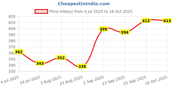 firstcry.com Babyhug Swimming Trunk With Animal Print & Cap - Sea Green babyhug Price History Graph from 4 Jul 2025 to 16 Oct 2025