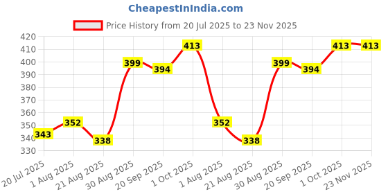 firstcry.com Babyhug Swimming Trunk With Animal Print & Cap - Sea Green babyhug Price History Graph from 20 Jul 2025 to 23 Nov 2025