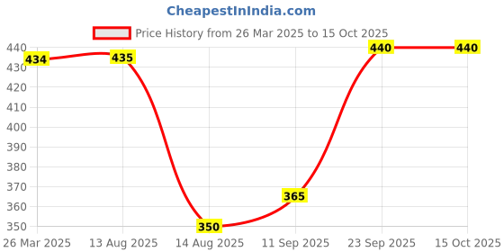 firstcry.com Babyhug Swimming Trunk With Boat Print - Blue babyhug Price History Graph from 26 Mar 2025 to 15 Oct 2025