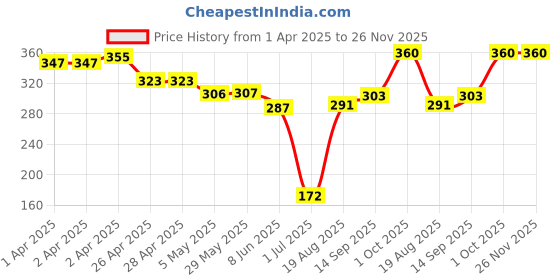 firstcry.com Babyhug Swimming Trunk With Boat Print - Blue babyhug Price History Graph from 1 Apr 2025 to 26 Nov 2025