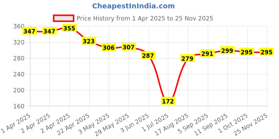 firstcry.com Babyhug Swimming Trunk With Boat Print - Blue babyhug Price History Graph from 1 Apr 2025 to 24 Nov 2025