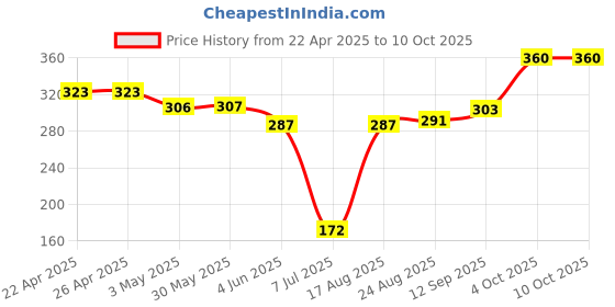 firstcry.com Babyhug Swimming Trunk With Boat Print - Blue babyhug Price History Graph from 22 Apr 2025 to 9 Oct 2025